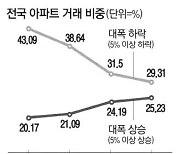 서울 아파트 실거래가 보니 10채 중 3채 '5% 이상' 하락