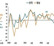 경남 경제지표, 전국 '둔화' 속 회복세 뚜렷