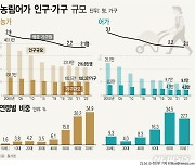 [그래픽] 농가인구 216.6만명…절반은 65세 이상