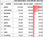 에코프로 이동채 회장, 최태원·구광모 주식재산 넘었다