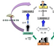 청년 전세자금 70억 '꿀꺽'한 일당…檢, 범죄집단죄 적용해 기소