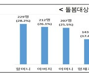 가족 돌보며 생계 책임지는 청년의 65%가 월 소득 200만 원 미만