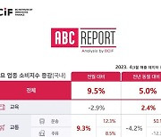 봄철 마스크 벗자 스포츠 매출 60% '급증'