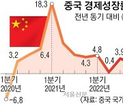 中 1분기 성장률 예상 넘은 4.5%… ‘위드 코로나’ 경제회복 시동