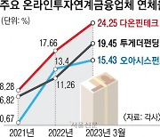 온투업 일부 연체율 42%… 대부업체도 부실채권 매입 꺼려