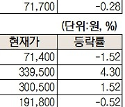 [주식 초고수는 지금] 에코프로, '매도' 리포트에도 순매수 1위