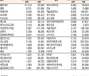 [데이터로 보는 증시]엘앤에프·KG ETS, 기관·외국인 코스닥 순매수 1위(4월 19일-최종치)