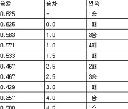 [프로야구 중간순위] 19일