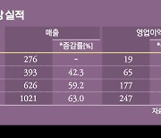 '3년만 매출 3배' 마녀공장, '매출쏠림' 걱정되는 이유