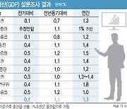 "수출 반등 기미 없고 中 수혜 없어…경기 저점, 2분기서 3분기로 밀릴듯"