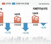 호실적 이어가던 지방 BNK·DGB·JB금융, 1분기부터 꺾였다