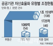 부동산·골프회원권 매각…공공기관 자산 1.4조원 줄였다