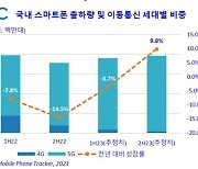 한국IDC, 지난해 하반기 국내 스마트폰 시장 전년비 14.5%↓