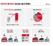 케이카 "1분기 온라인 구매 비중 60% 육박"