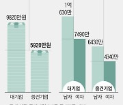 중견기업 평균 연봉 5920만원, 대기업의 60% 수준