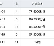 서울 상암동 상암월드컵파크2단지 59㎡ 8억2000만원에 거래