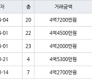 인천 구월동 구월 힐스테이트&롯데캐슬골드 84㎡ 4억2000만원에 거래