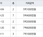 수원 매산로2가 대한대우 84㎡ 5억1000만원에 거래