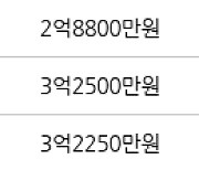 수원 조원동 조원주공뉴타운2단지 59㎡ 3억2500만원에 거래