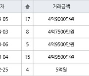 용인 상현동 진산마을성원상떼빌아파트 59㎡ 4억9000만원에 거래