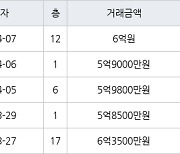 하남 창우동 꿈동산 신안아파트 84㎡ 5억9000만원에 거래