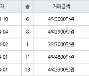 인천 청라동 청라힐데스하임 59㎡ 4억3000만원에 거래