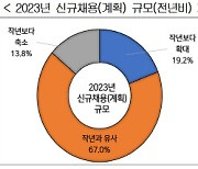 기업 10곳중 7곳 "올해 신규채용 계획"