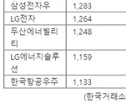 코스피 더 간다(?)...외인, 삼성전자에만 이달 '2조' 큰 손 베팅