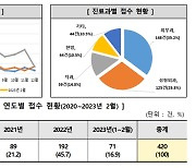 "배째라는 병원·의사·실장에 골머리 앓는 소비자"…소비자원, 병원 선납 신중 당부