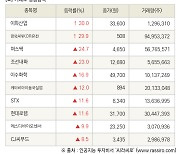 [fnRASSI]장마감, 거래소 상승 종목(이화산업 30.0% ↑)