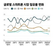 삼성전자, 스마트폰 시장 점유율 1위 탈환…애플과 격차는 줄어