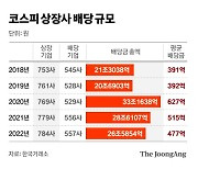 실적 악화에 배당도 감소…코스피 기업 배당금 2조 줄었다