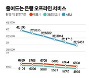 점포도 줄이고 ATM도 줄이는 은행들