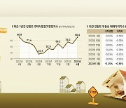 [부동산 INSIGHT] 강원 주택사업 경기전망 90선 회복에도 건설업계 ‘휘청’