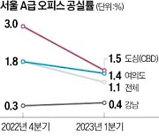 서울 3대 권역 'A급 오피스' 공실률, 8분기 연속 하락