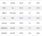 20일, 외국인 거래소에서 POSCO홀딩스(-0.61%), SK아이이테크놀로지(-8.62%) 등 순매도