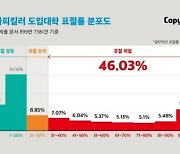 대학 과제 절반이 '표절 위험'...표절률 90% 이상도 열의 하나