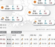 2023년 4월 21일 때 이른 더위 주춤…평년 수준[오늘의 날씨]