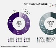 얼마 안 된 초보자&오래된 숙련자, 사망 위험 ↑ [경기도 근로자 재해실태 보고서_4]