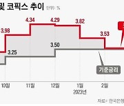 사라진 연 4%대 정기예금...통화·금융 당국 엇박자 탓?