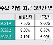 '10% 인상' 연봉 치솟더니…"올해는 반토막" 대기업맨도 우울