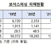 지난해 보이스피싱 피해액 1451억원... 인뱅 피해 2.5배↑