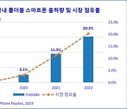 작년 하반기 韓 스마트폰 출하량 14.5%↓…폴더블폰은 증가