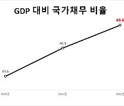 재정준칙 표류 8년 사이 일어난 일…국가채무 비율, 원안 이미 초과