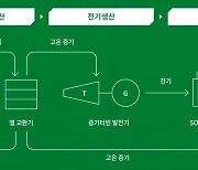 SK에코플랜트-현대엔지니어링, 美 USNC와 수소 생산 허브 구축