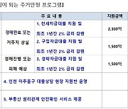 우리금융, 전세사기 피해 가구 5300억 대출 지원