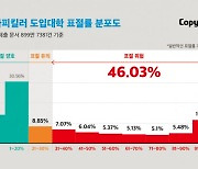 무하유, AI 기반 표절검사 서비스 ‘카피킬러’ 도입 대학 이용 통계… 지난해 대학 내 과제물 46.03% ‘표절 위험’