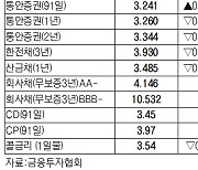 [데이터로 보는 증시]채권 수익률 현황(4월 20일)