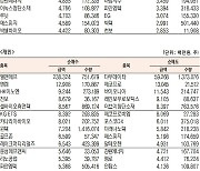 [데이터로 보는 증시]엠로·에코프로, 기관·외국인 코스닥 순매수 1위(4월 20일-최종치)