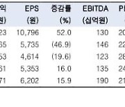 녹십자, 백신사업 경쟁 심화에 1Q 실적 부진…목표가↓-한국